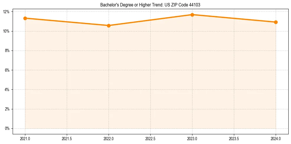 Trend chart showing bachelor degree growth in 
