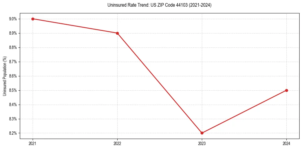 Uninsured trend chart for US ZIP Code 44103
