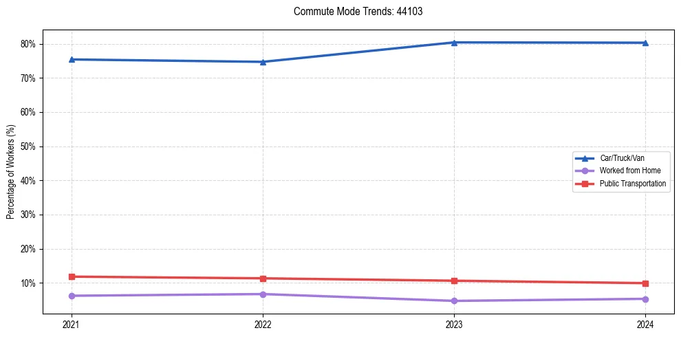 Transportation trends in US ZIP Code 44103