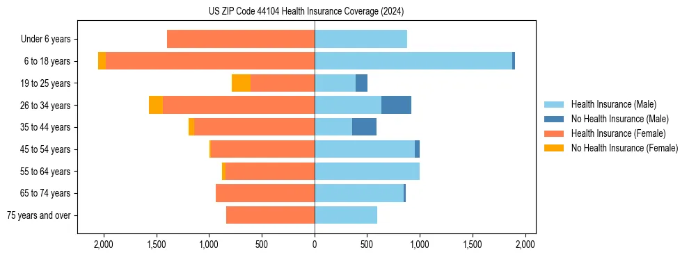 Health insurance pyramid for US ZIP Code 44104