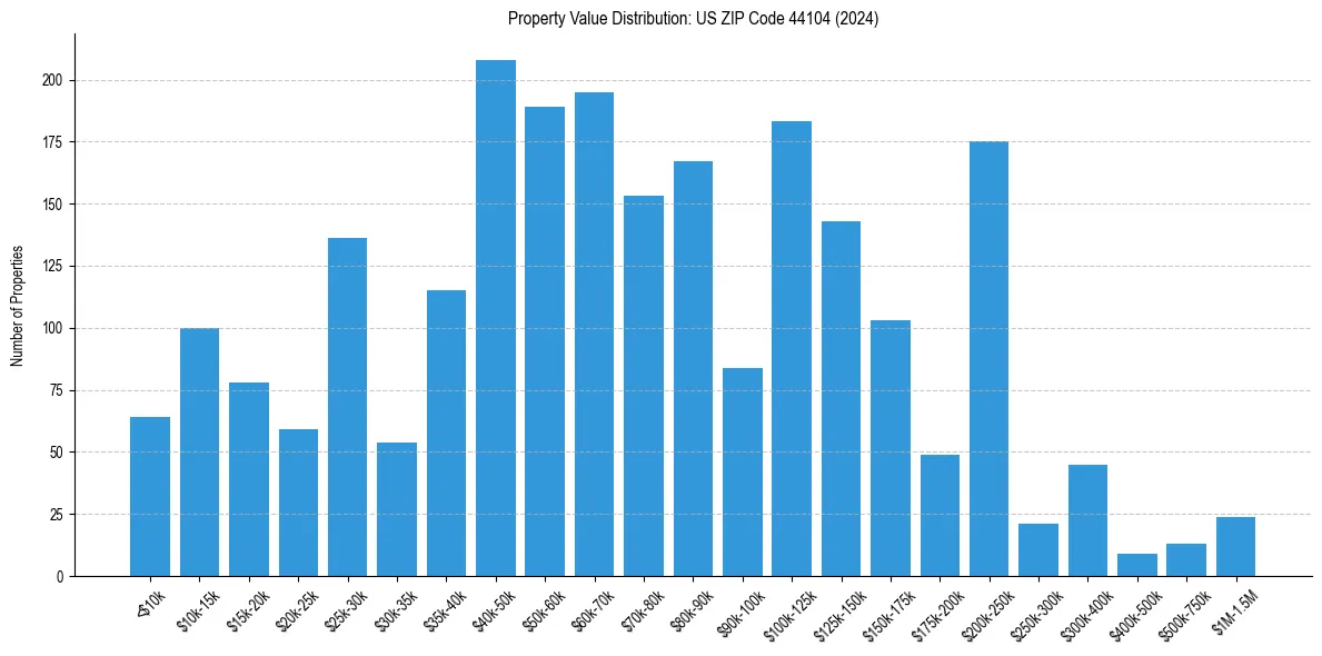 Value Distribution for 