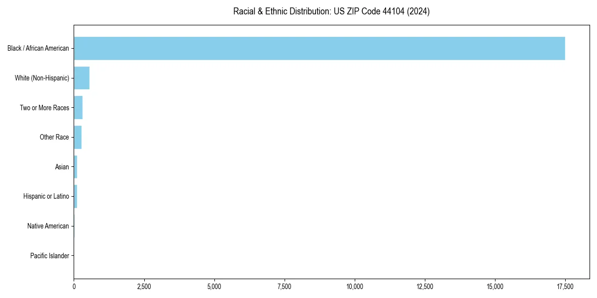 Bar chart showing racial distribution in  for 2024
