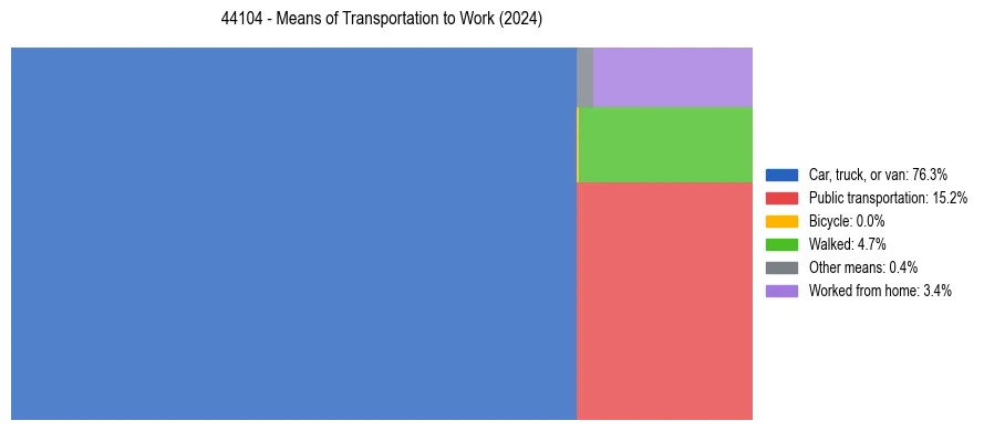 Commute modes in US ZIP Code 44104