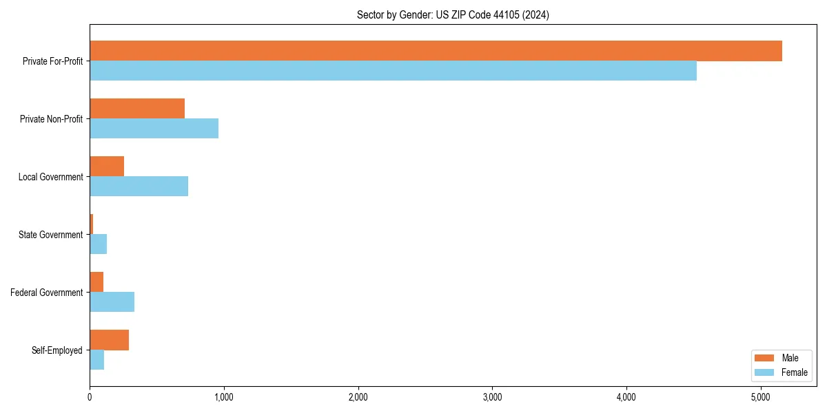 Employment sector breakdown by gender in 