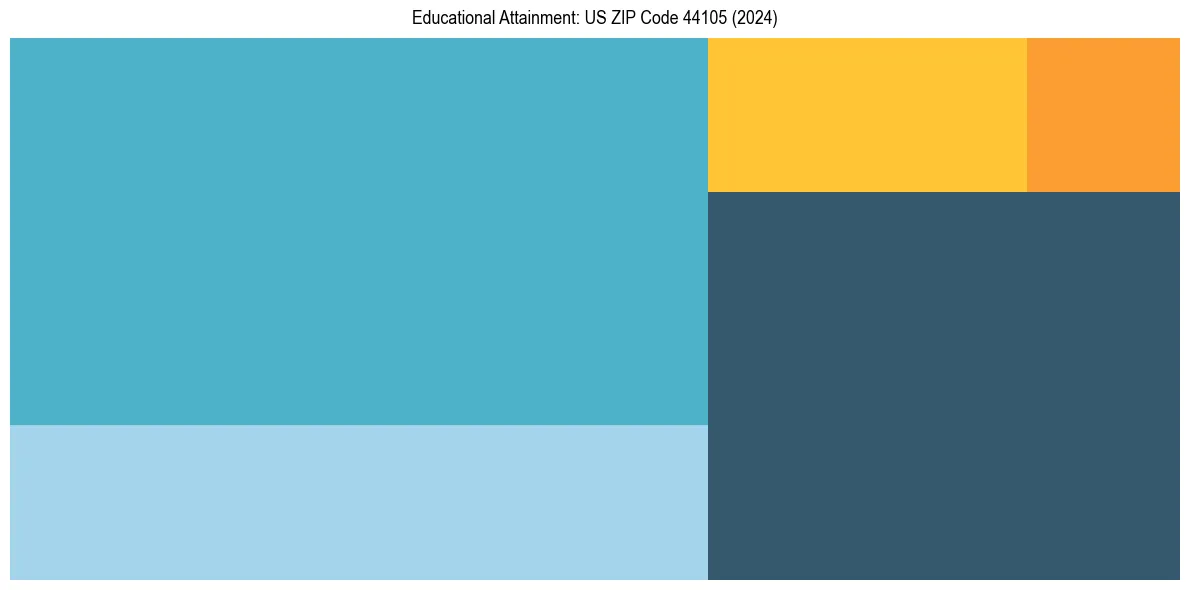 Education Treemap for  in 2024