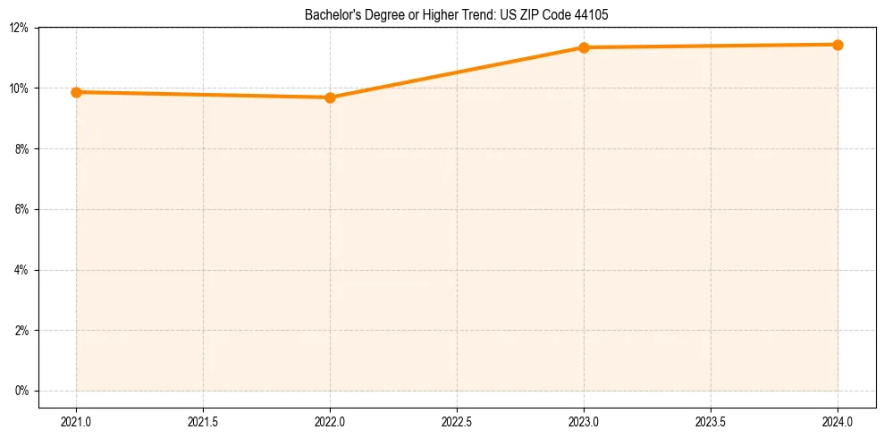Trend chart showing bachelor degree growth in 