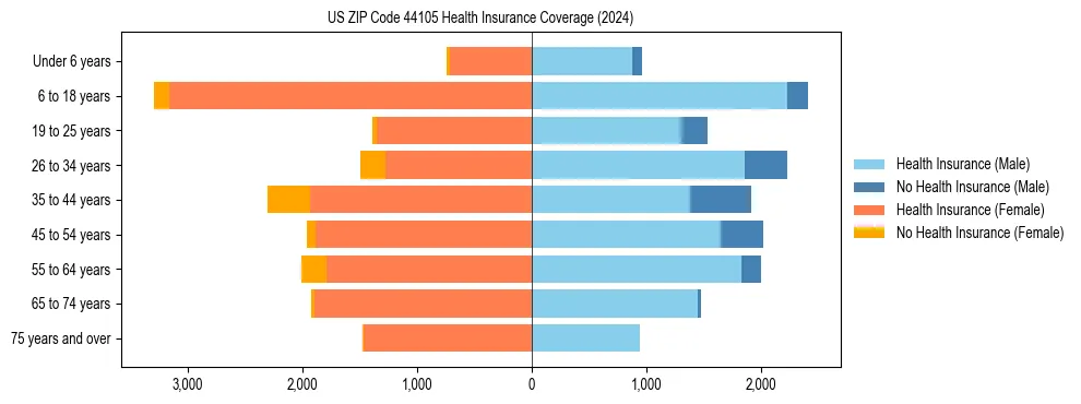Health insurance pyramid for US ZIP Code 44105