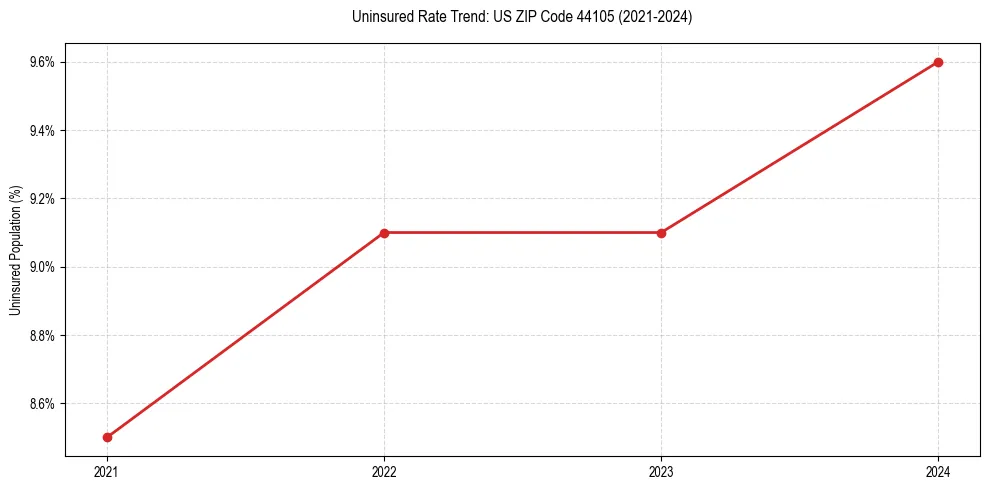 Uninsured trend chart for US ZIP Code 44105