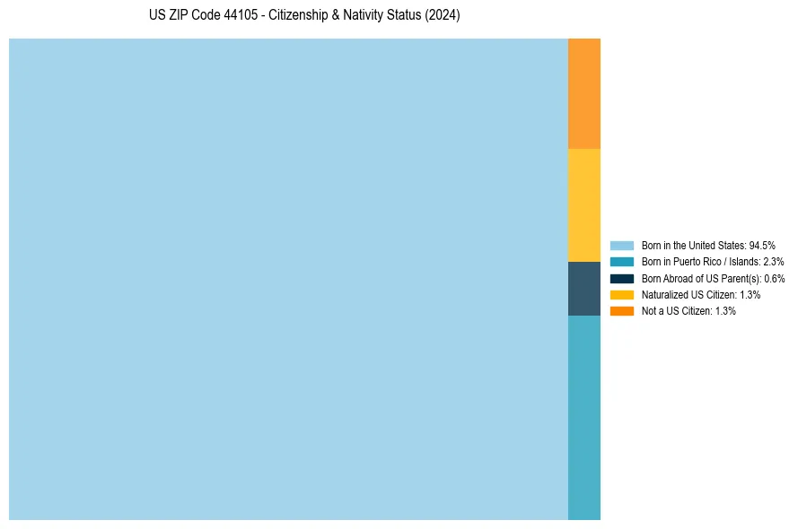 Nativity Treemap for 