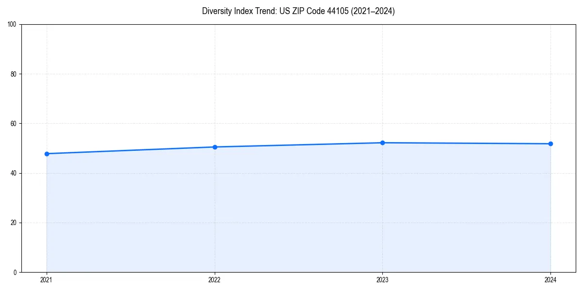 Line chart showing diversity index trends for 