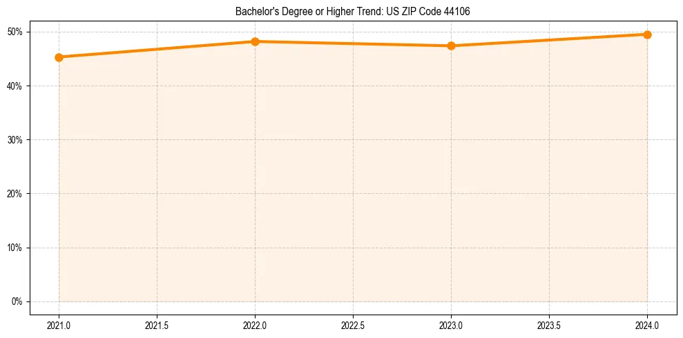 Trend chart showing bachelor degree growth in 