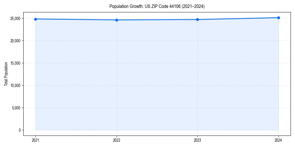 Population trends in 