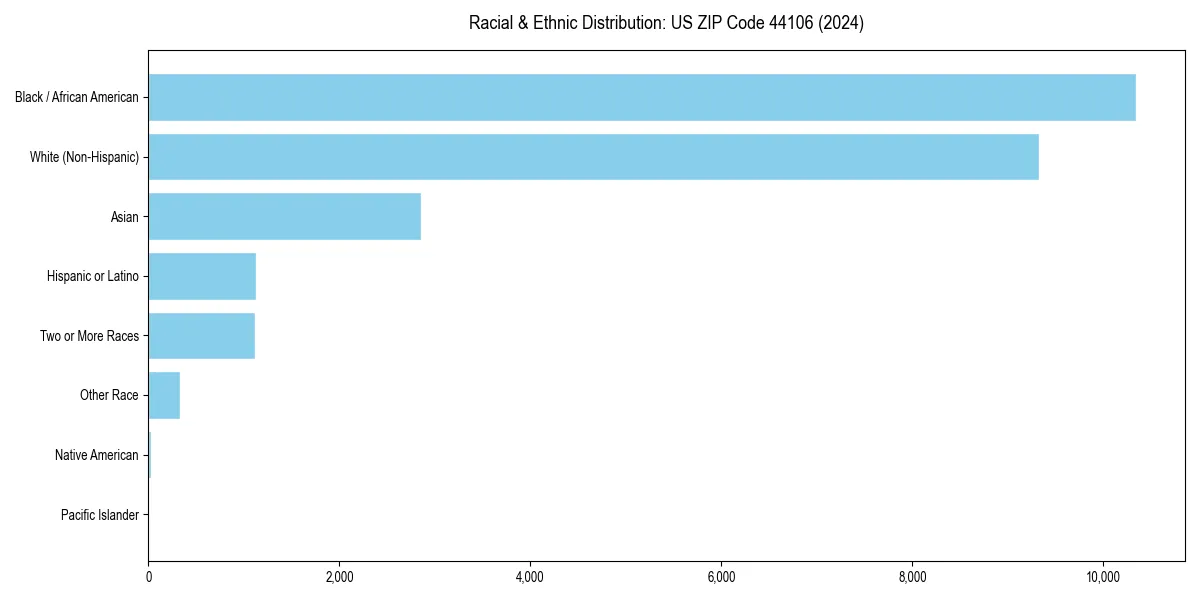 Bar chart showing racial distribution in  for 2024