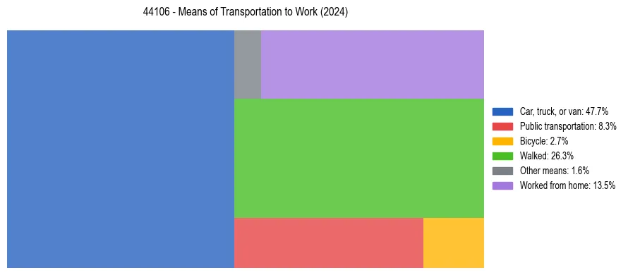 Commute modes in US ZIP Code 44106