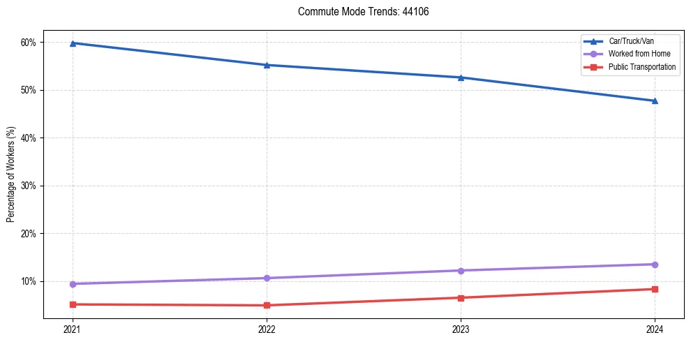 Transportation trends in US ZIP Code 44106