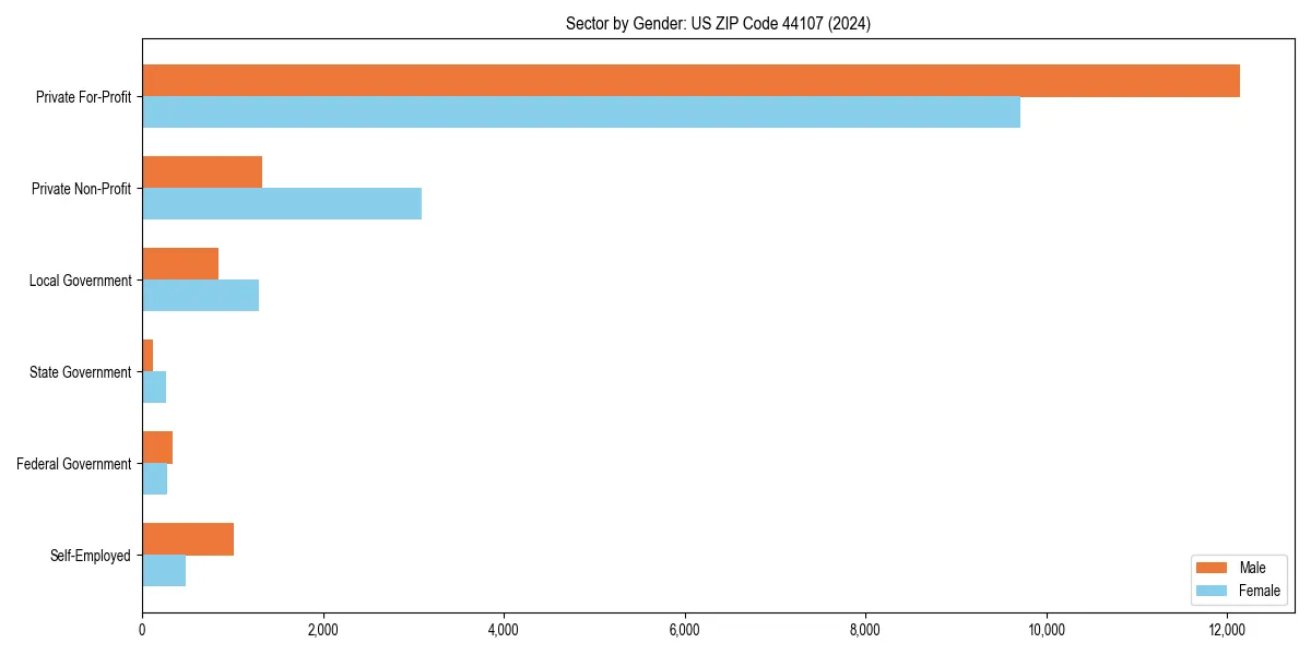 Employment sector breakdown by gender in 