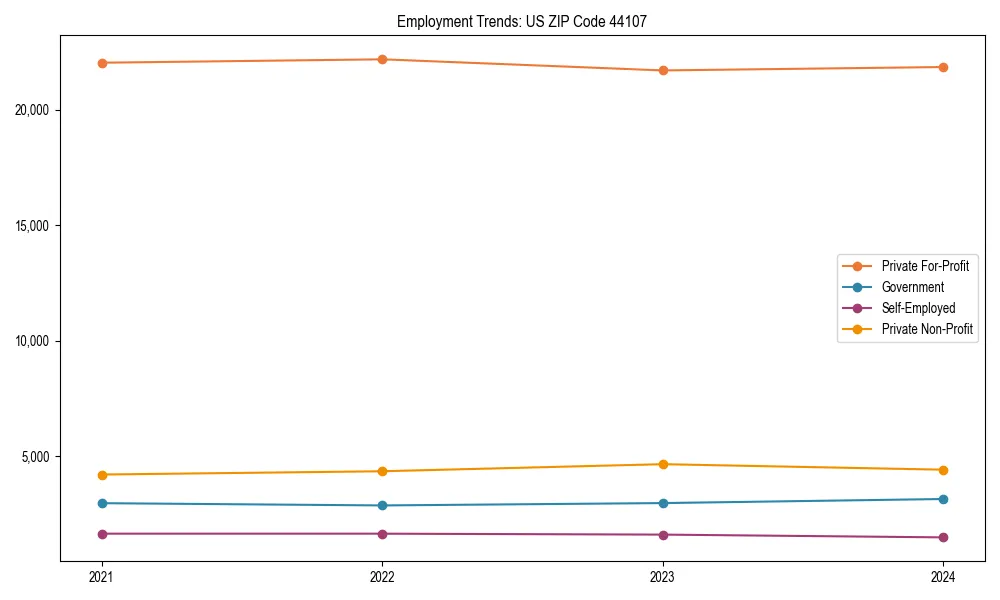 Long-term employment trends in 