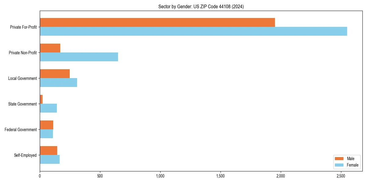 Employment sector breakdown by gender in 