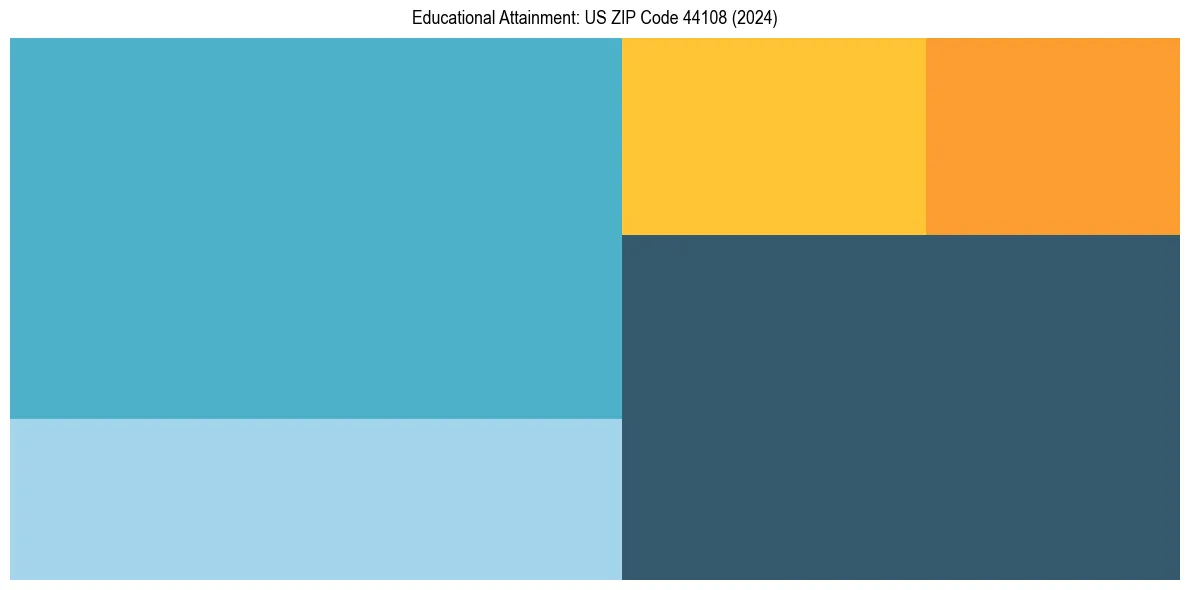 Education Treemap for  in 2024
