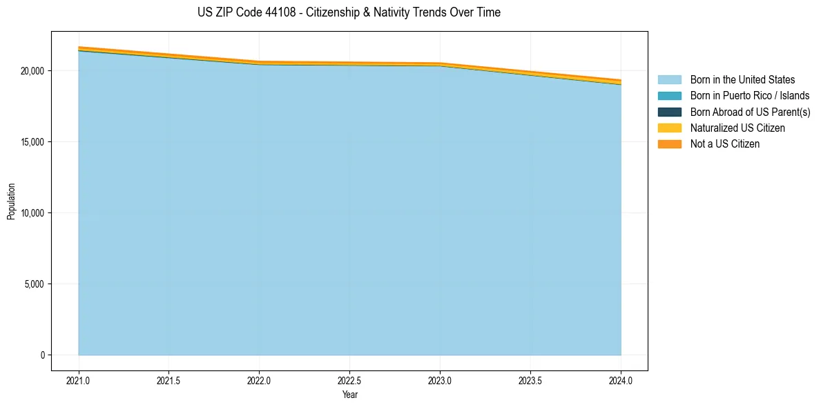Historical nativity trends for 