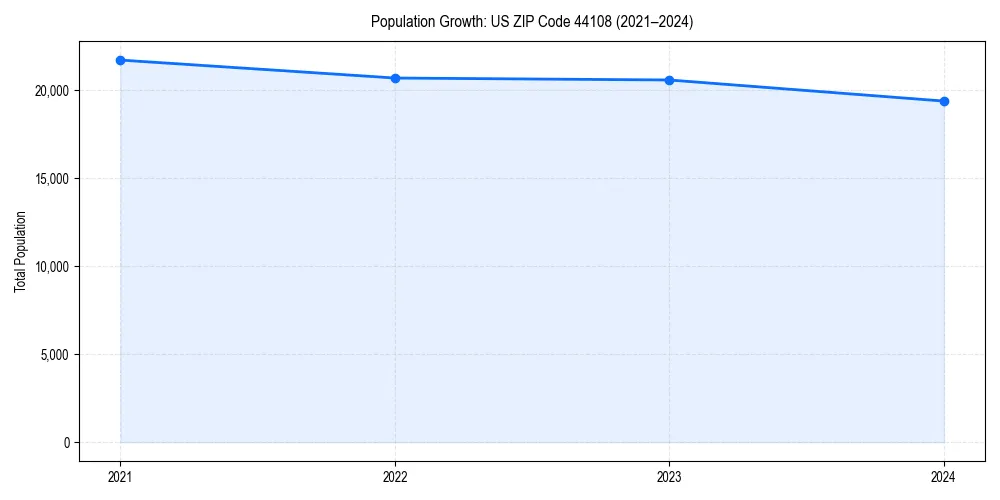 Population trends in 