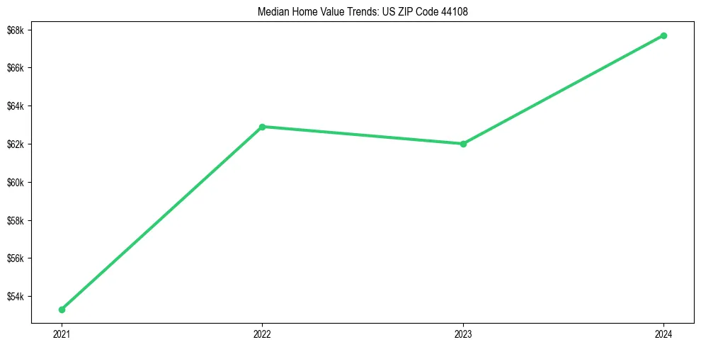 Median property value trends in 