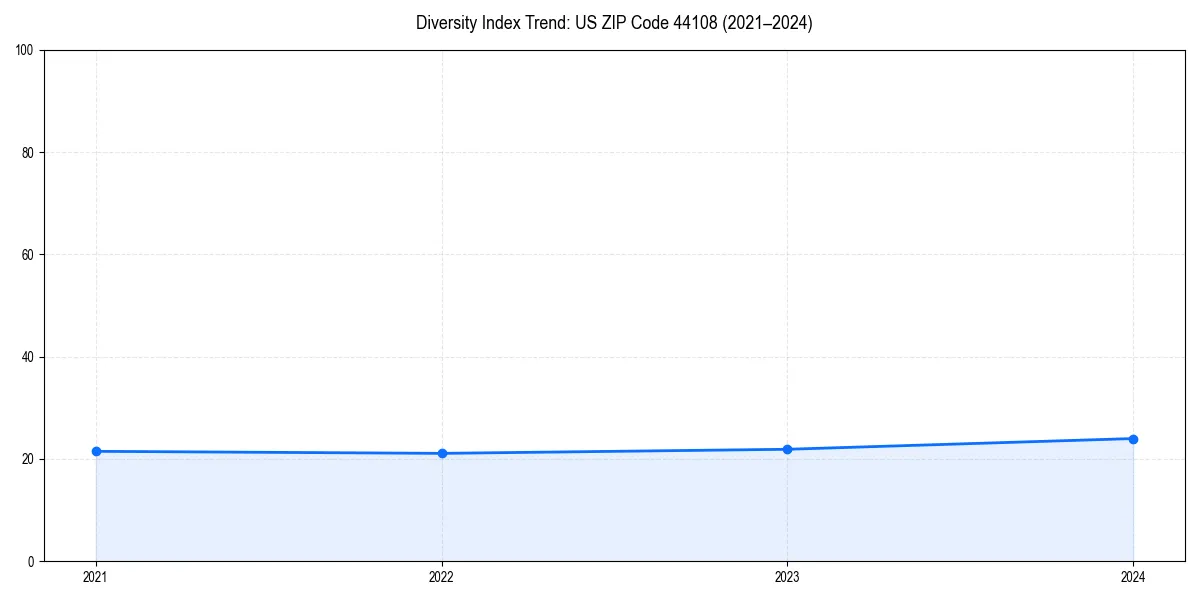 Line chart showing diversity index trends for 