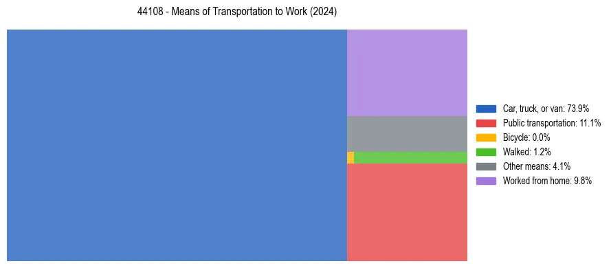 Commute modes in US ZIP Code 44108