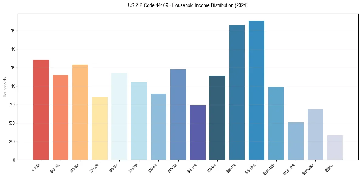 Income Distribution for 