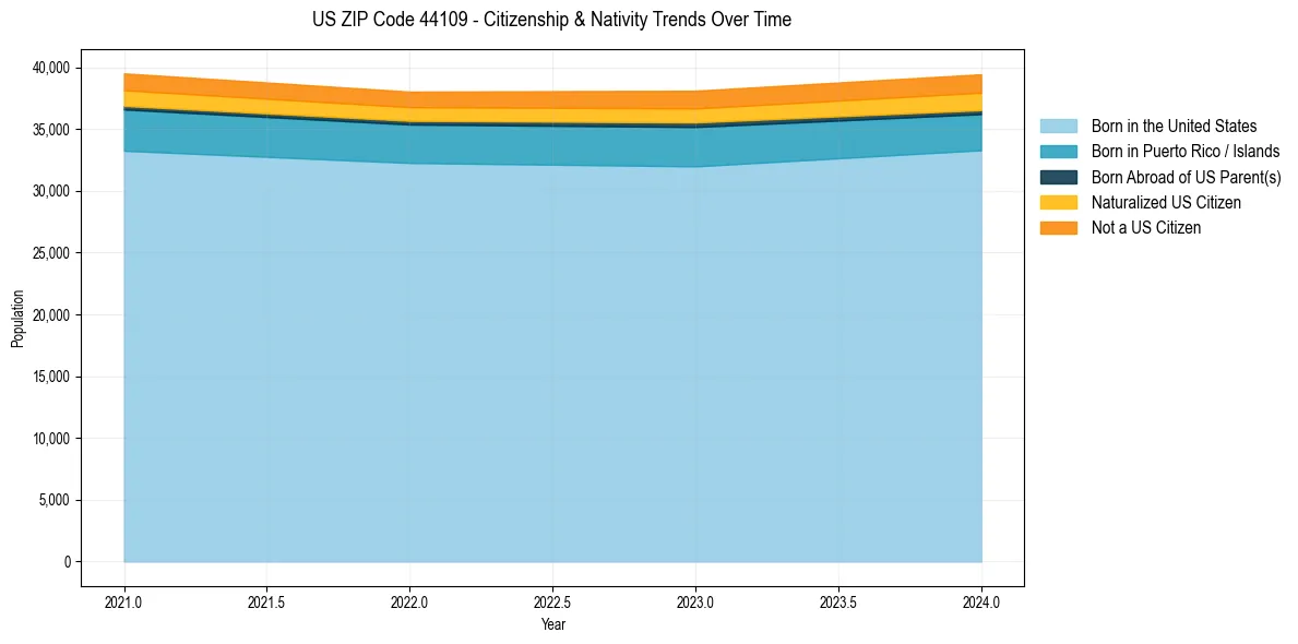 Historical nativity trends for 