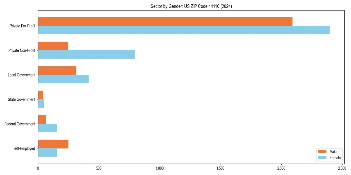 Employment sector breakdown by gender in 