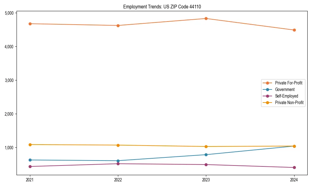 Long-term employment trends in 