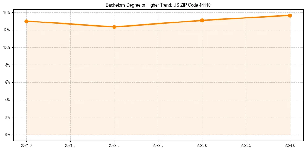 Trend chart showing bachelor degree growth in 