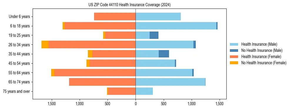 Health insurance pyramid for US ZIP Code 44110