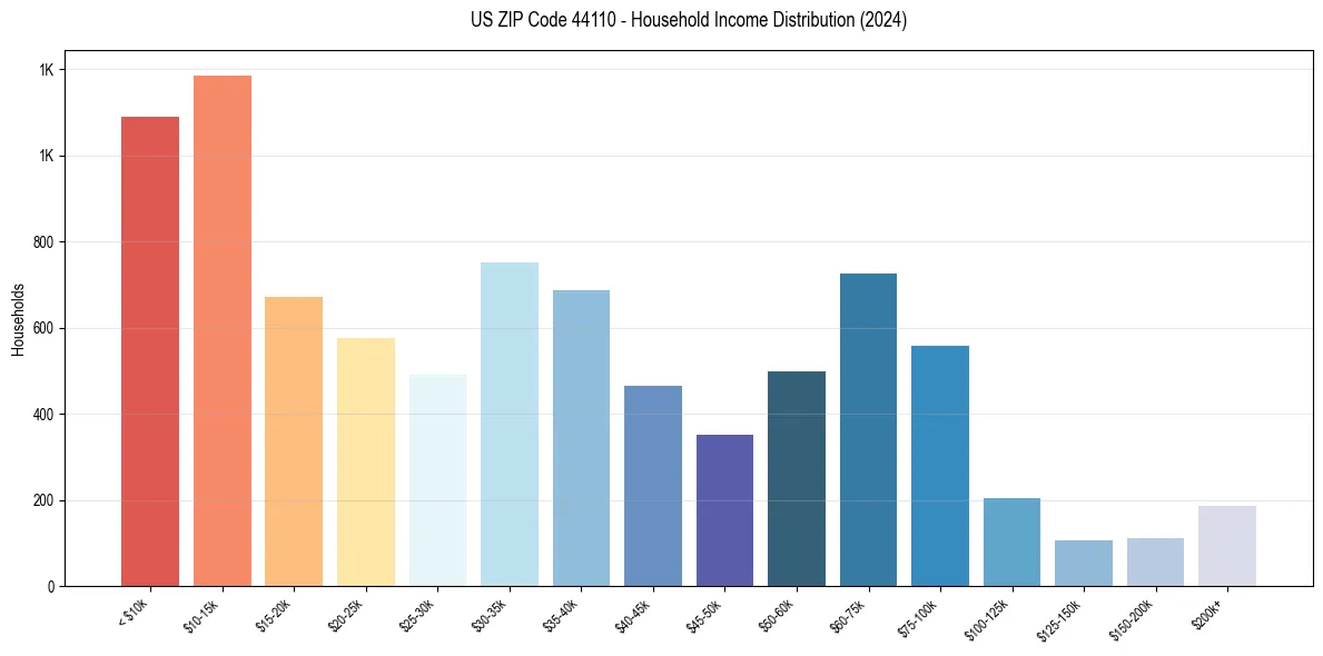 Income Distribution for 