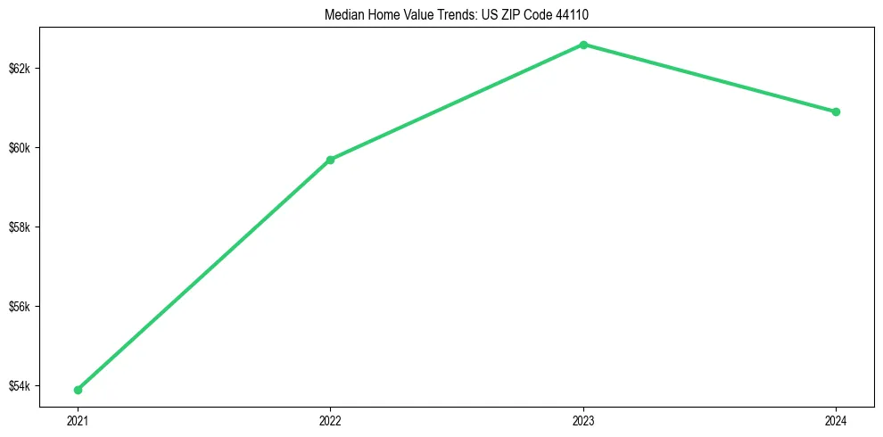 Median property value trends in 