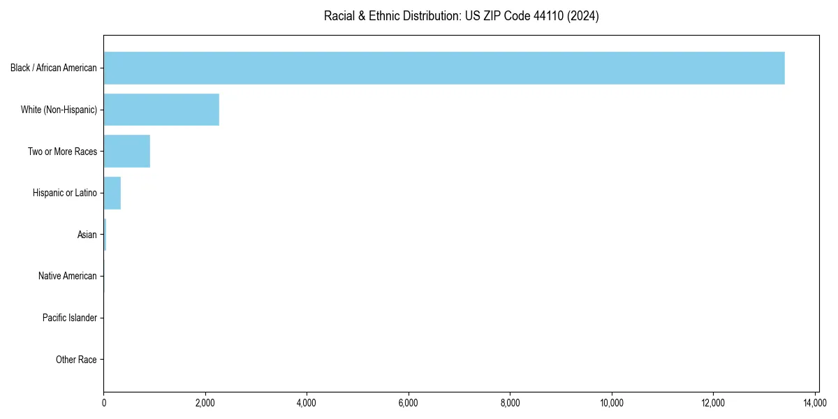 Bar chart showing racial distribution in  for 2024