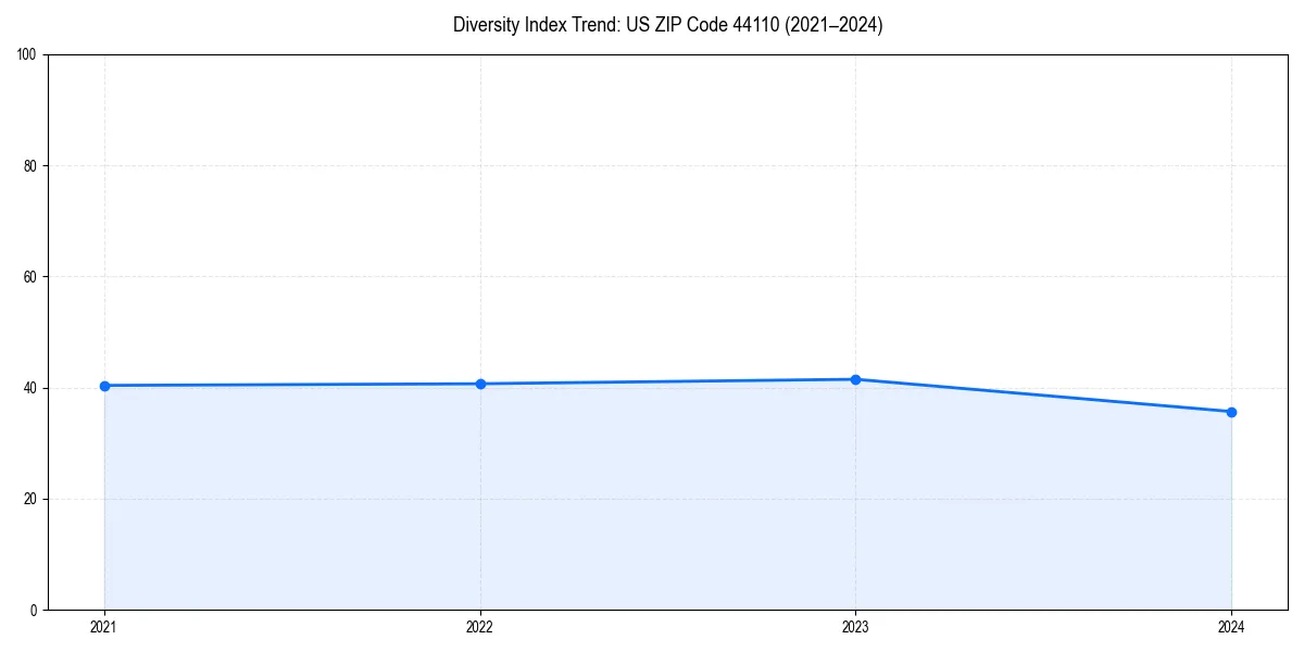 Line chart showing diversity index trends for 