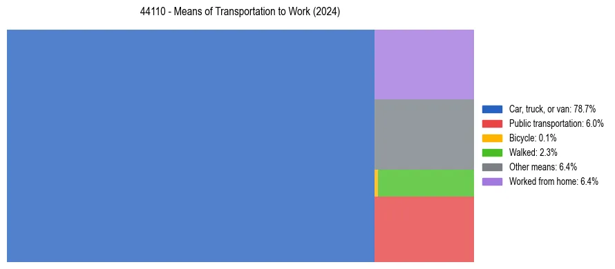 Commute modes in US ZIP Code 44110