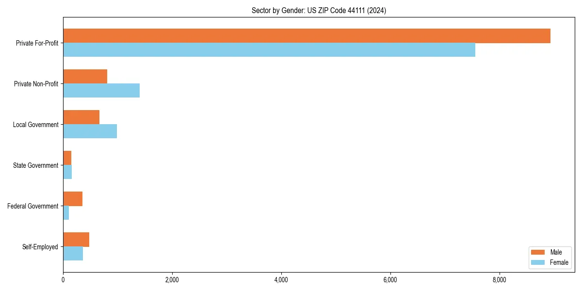 Employment sector breakdown by gender in 