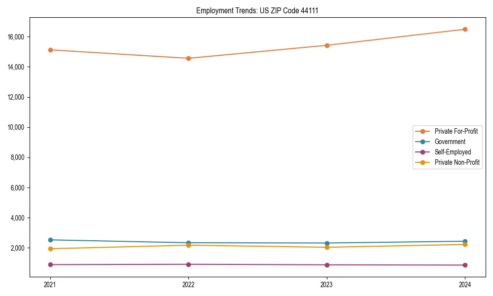 Long-term employment trends in 