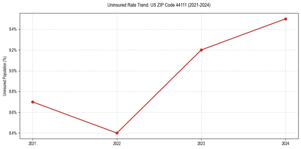 Uninsured trend chart for US ZIP Code 44111