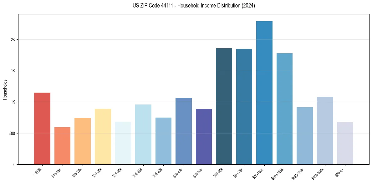 Income Distribution for 