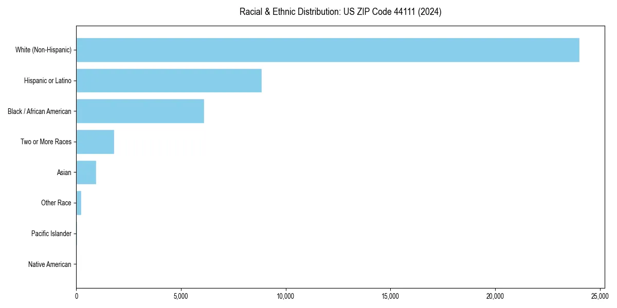 Bar chart showing racial distribution in  for 2024