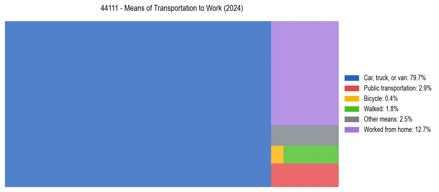 Commute modes in US ZIP Code 44111
