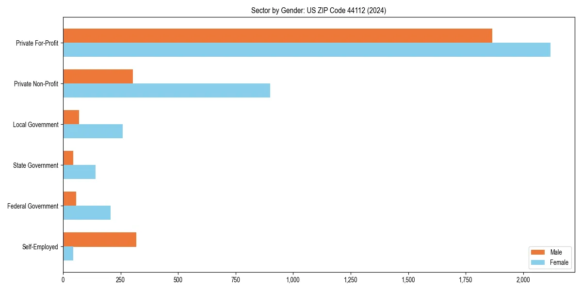 Employment sector breakdown by gender in 