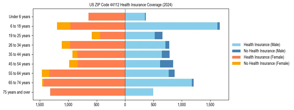 Health insurance pyramid for US ZIP Code 44112
