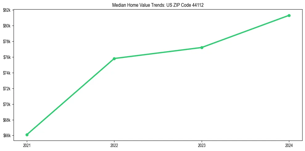 Median property value trends in 