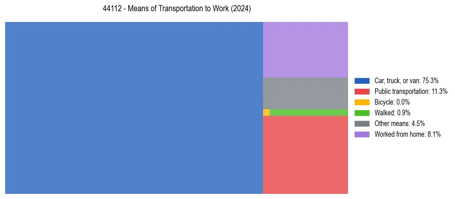 Commute modes in US ZIP Code 44112