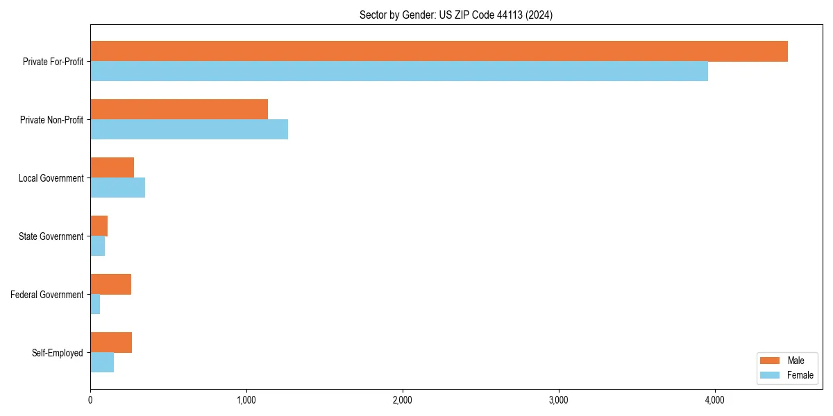 Employment sector breakdown by gender in 